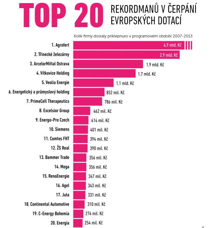 Top 20 rekordmanů v čerpání Evropských dotací v programovém období 2007 - 2013