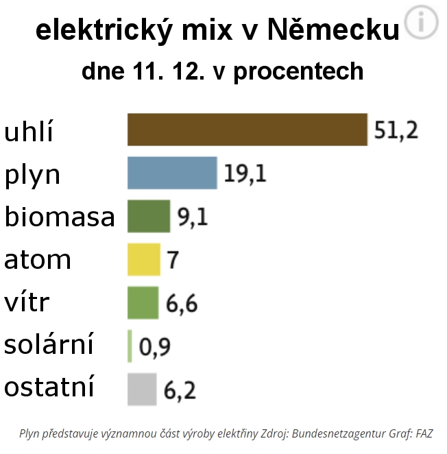 výroba elektřiny v Německu