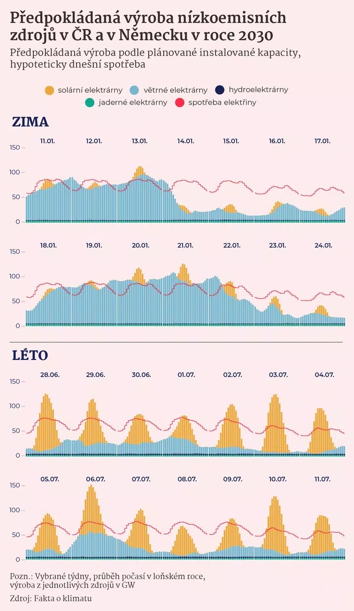 Předpokládaná výroba nízkoemisních zdrojů v ČR a v Německu v roce 2030.