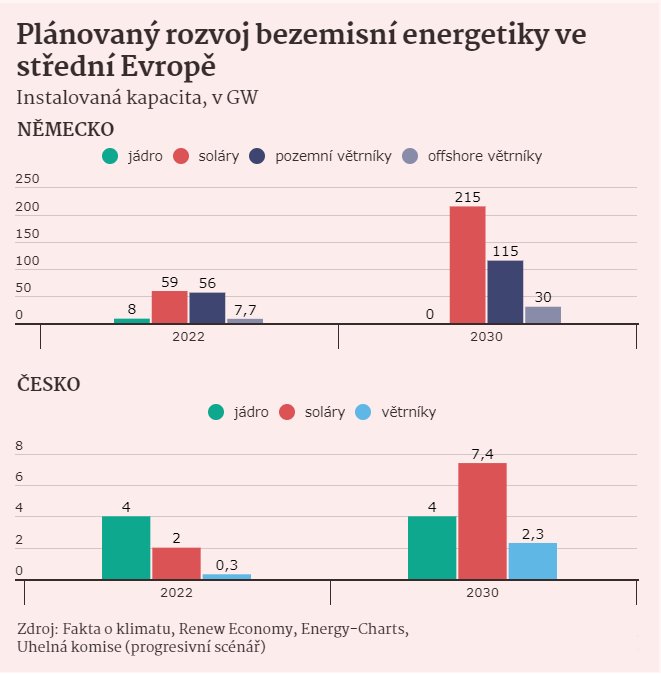 plánovaný rozvoj bezemisní energetiky ve střední Evropě