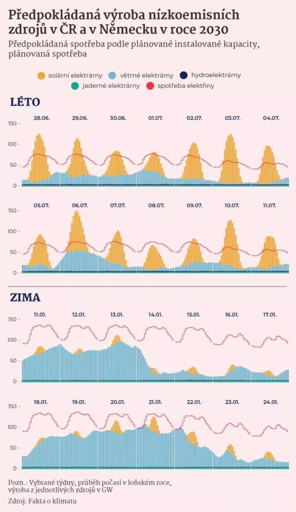 Předpokládaná výroba nízkoemisních zdrojů v ČR a v Německu v roce 2030.